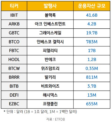 미국 '현물 비트코인 etf'들의 티커와 발행사, 운용자산 규모 수준을 정리한 표.